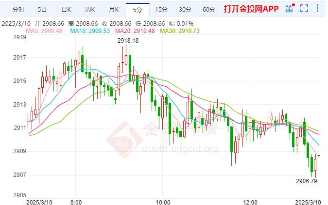 2025年3月10日现货黄金行情走势分析