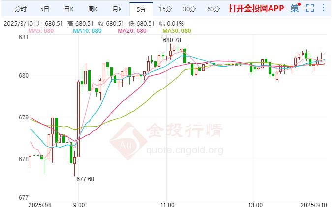 黃金td穩(wěn)漲美國通脹風險在加劇