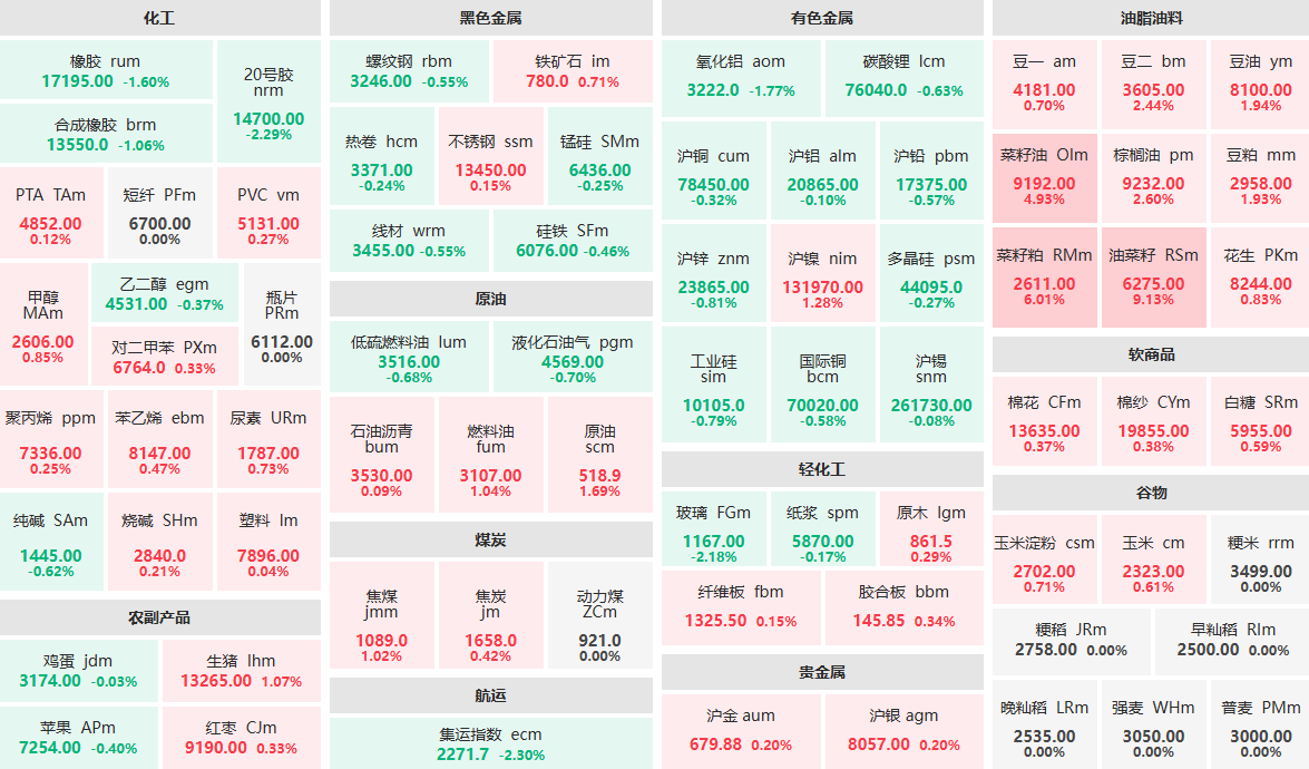 3月10日早盘：油菜籽主力涨逾9%  菜籽粕主力涨逾6%
