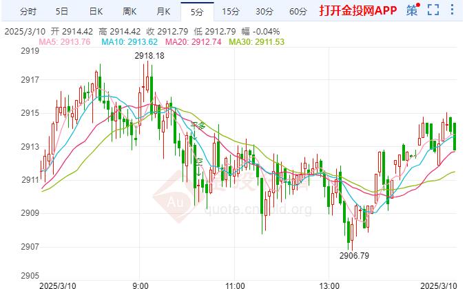 現(xiàn)貨黃金橫盤(pán)整理 市場(chǎng)預(yù)計(jì)美聯(lián)儲(chǔ)6月開(kāi)始恢復(fù)降息
