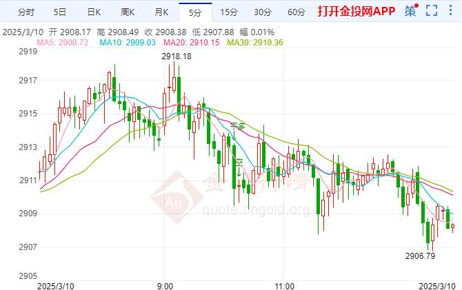 現(xiàn)貨黃金短線持續(xù)回落 美聯(lián)儲(chǔ)保持耐心立場