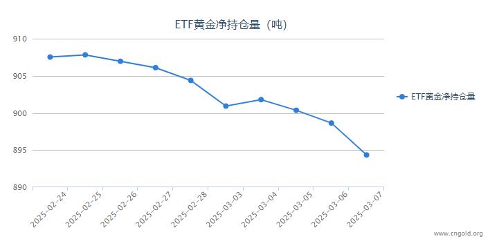 【黃金etf持倉(cāng)量】3月7日黃金ETF較上一交易日減持4.30噸