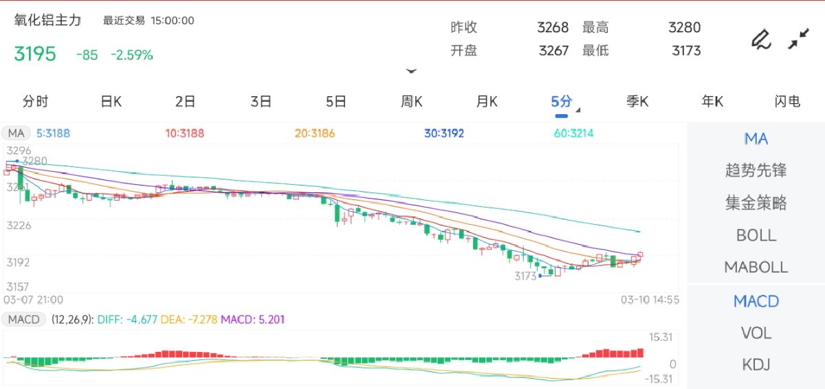 3月10日期货软件走势图综述：氧化铝期货主力下跌2.59%