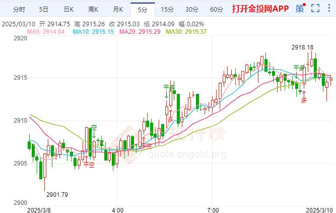 金投財(cái)經(jīng)早知道：美國非農(nóng)數(shù)據(jù)低預(yù)期 黃金走勢(shì)依然震蕩