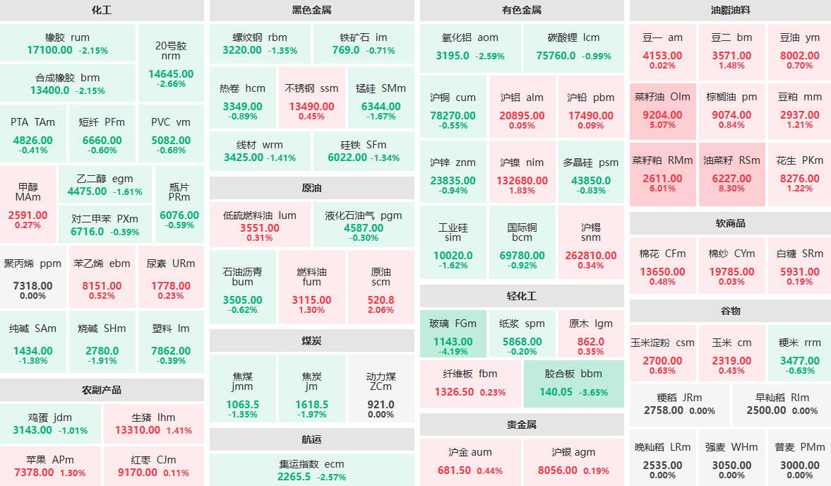 3月10日收盘：菜籽粕、菜籽油封涨停板 玻璃主力跌逾4%