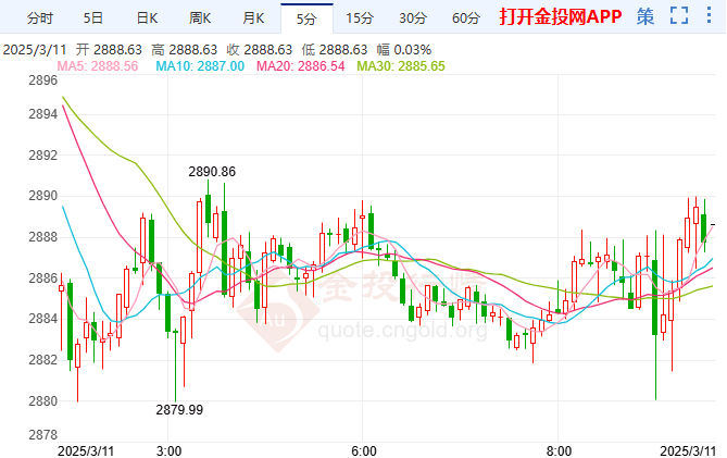 今天（2025年3月11日）黃金價格走勢分析