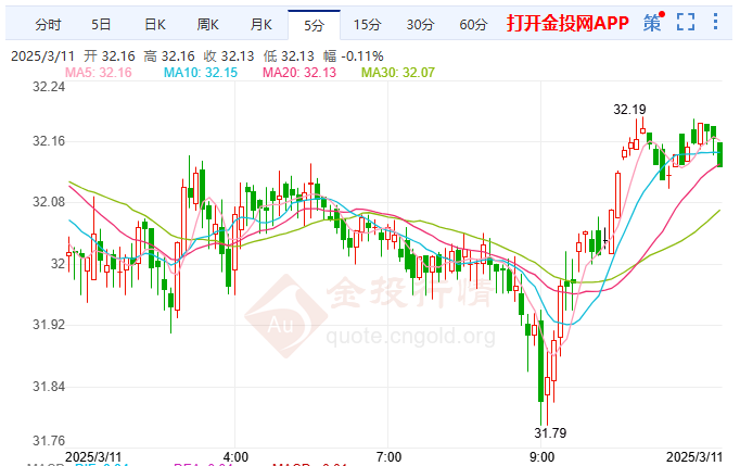 英美通话促对乌援助伦敦银重返32