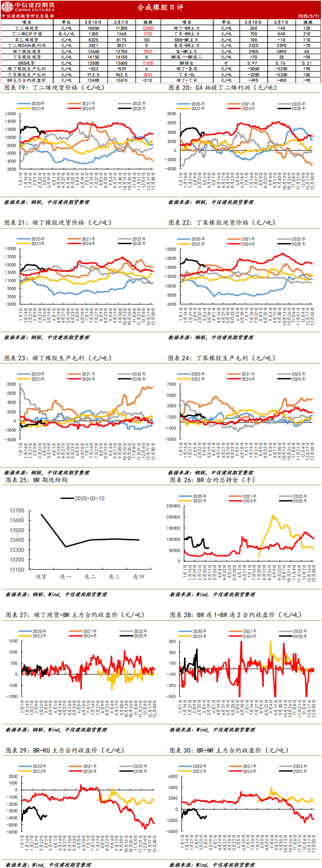 合成橡胶过剩情况并未大幅改善 短期盘面偏弱运行