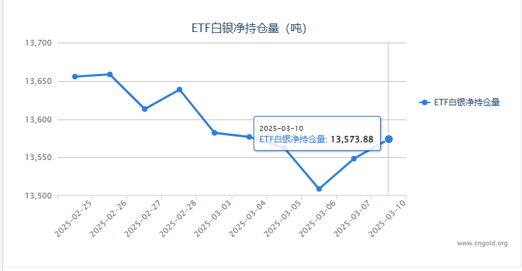 【白银etf持仓量】3月10日白银ETF较上一日交易增加25.48吨