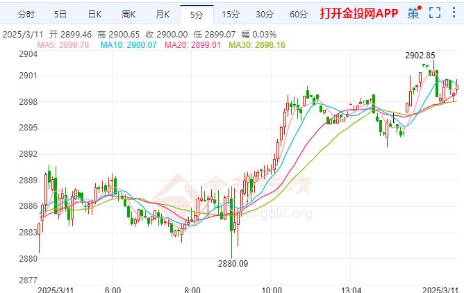 現(xiàn)貨黃金反彈 美國經(jīng)濟正處于“過渡期”