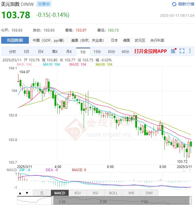 3月11日汇市早评：欧元区3月Sentix投资者信心指数录得-2.9 欧元/美元或将出现技术性回调