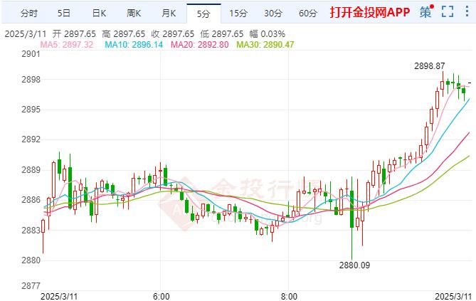 現(xiàn)貨黃金重回升勢 澤連斯基稱不會參加會談