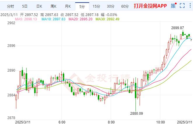 2025年3月11日現(xiàn)貨黃金行情走勢(shì)分析