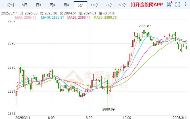 倫敦金上揚 市場整體仍聚焦貿(mào)易緊張局勢