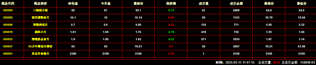 2025年3月11日钱币邮票交易行情：总成交量为3018件