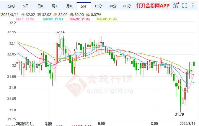 美乌会谈前景乐观 伦敦银跌破32.00美元