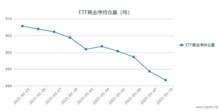【黃金etf持倉量】3月10日黃金ETF較上一交易日減持2.59噸