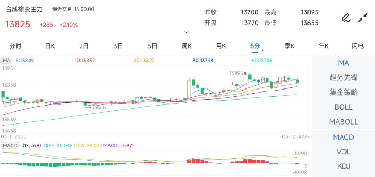 3月12日期货软件走势图综述:合成橡胶期货主力上涨2.10%