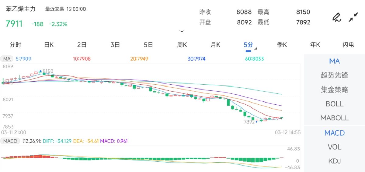 3月12日期货软件走势图综述：苯乙烯期货主力下跌2.32%