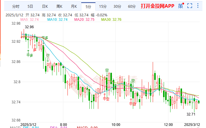 澳拒对美征对等关税 伦敦银在32.71附近波动