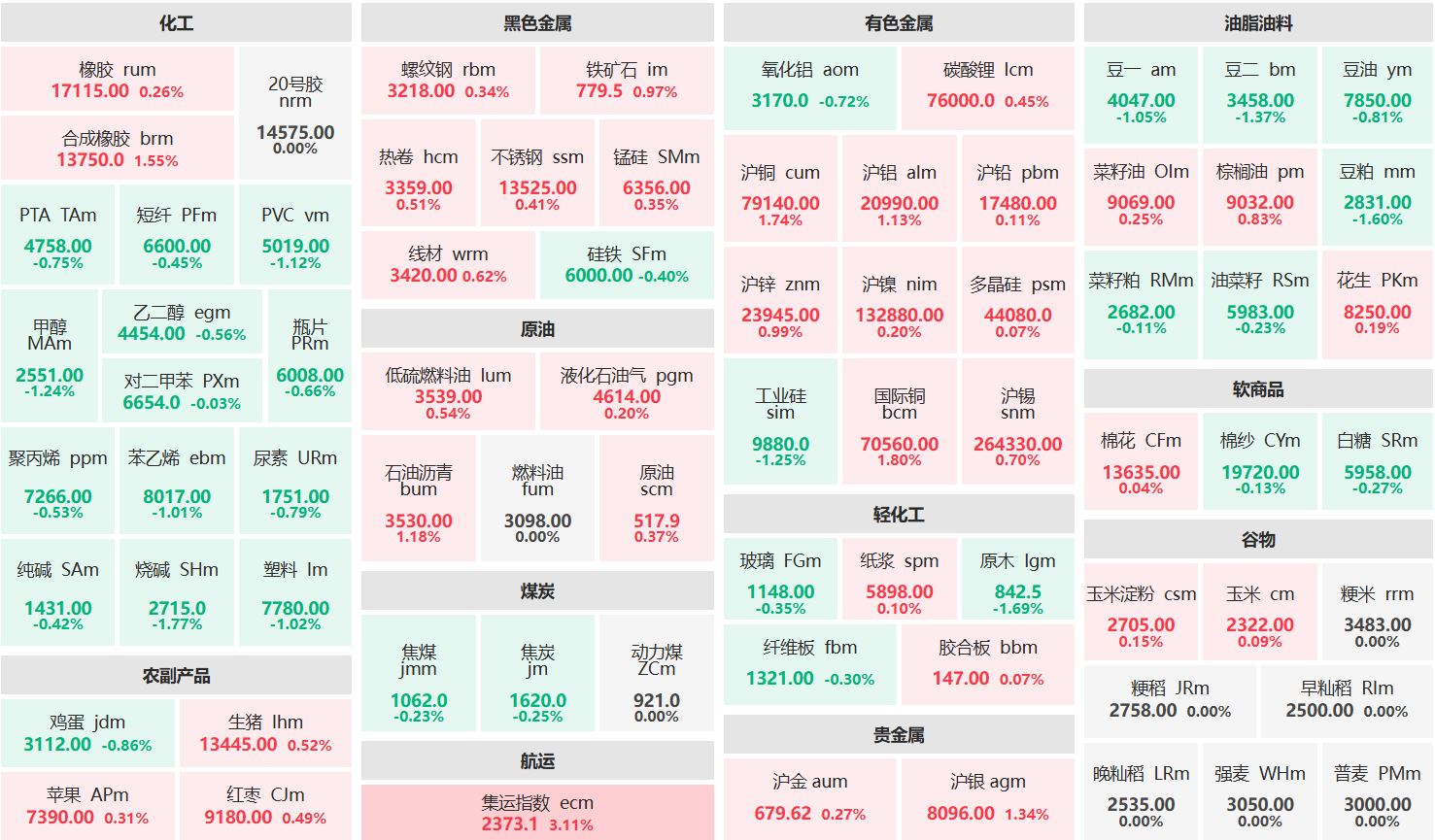 午评：集运指数主力涨超3% 烧碱主力跌逾1%