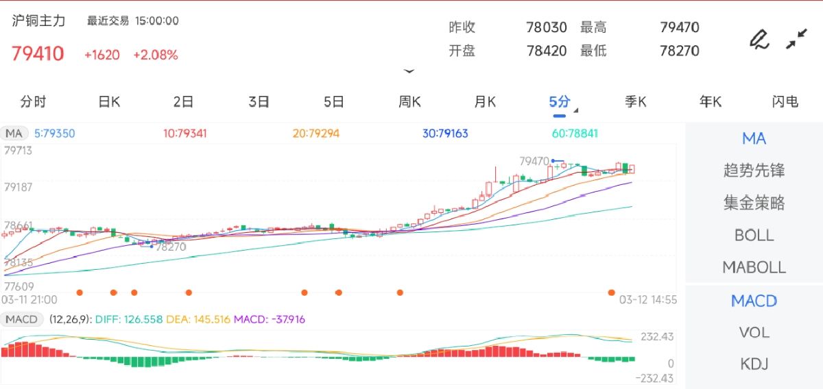 3月12日期货软件走势图综述：沪铜期货主力上涨2.08%