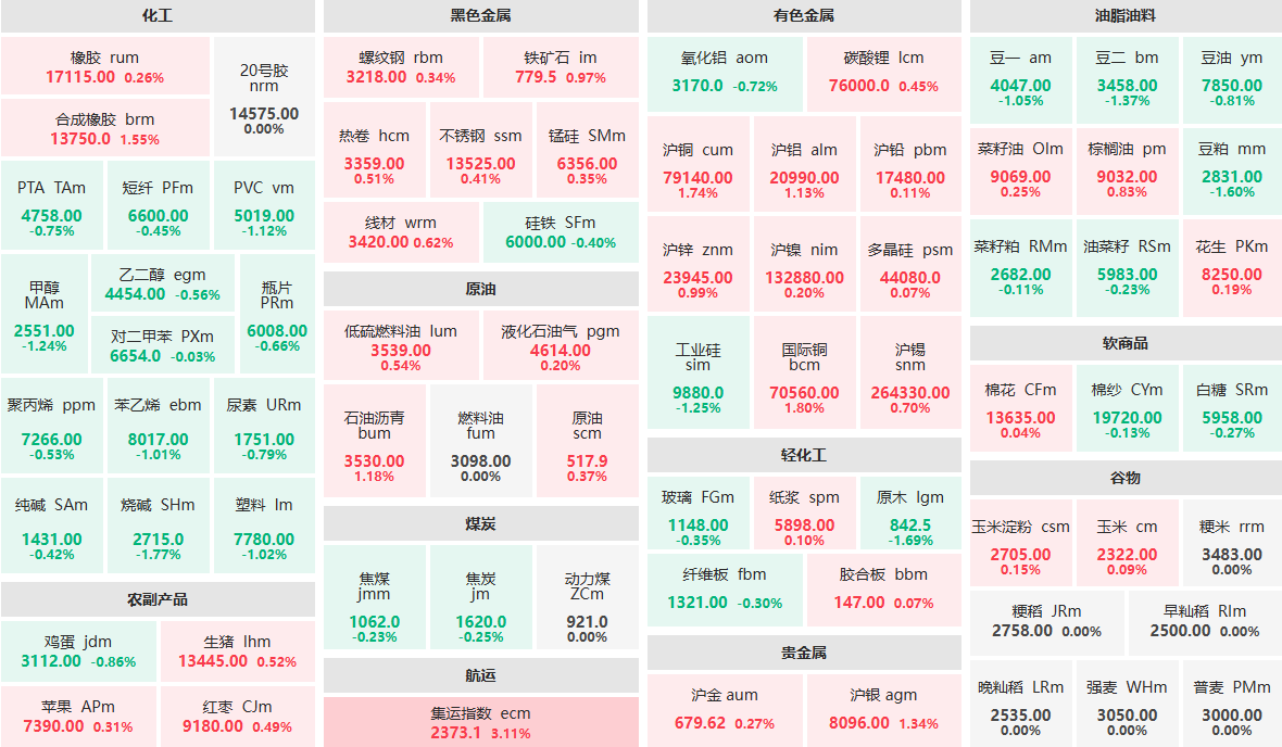 3月12日午盘：集运指数主力涨逾3%  烧碱、原木跌近2%