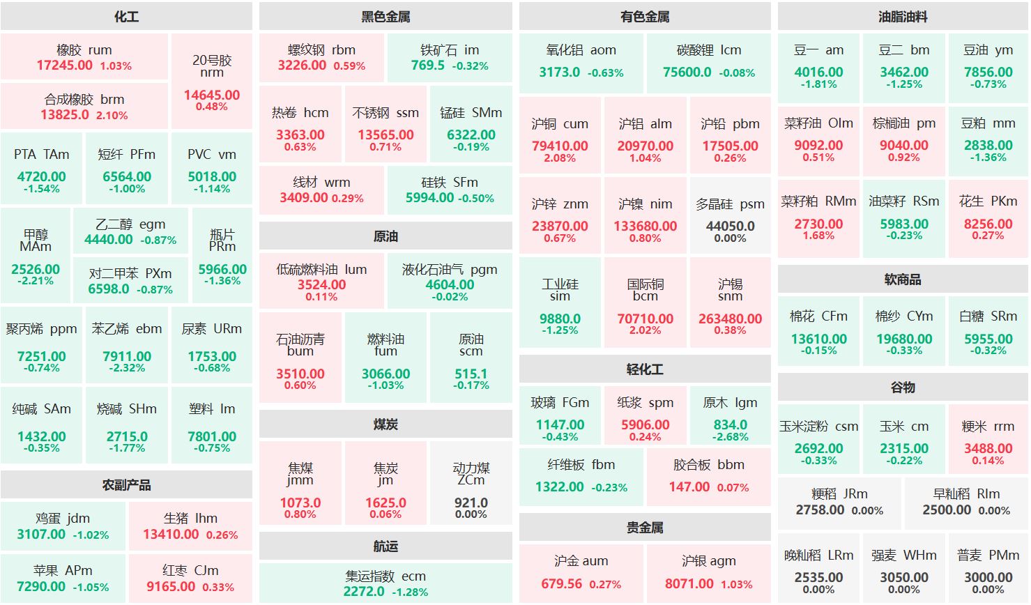 收盘：合成橡胶主力涨超2% 原木主力跌超2%