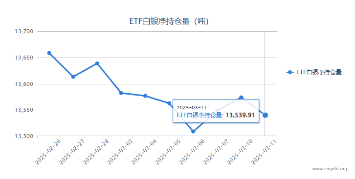 【白银etf持仓量】3月11日白银ETF较上一日交易减少33.97吨