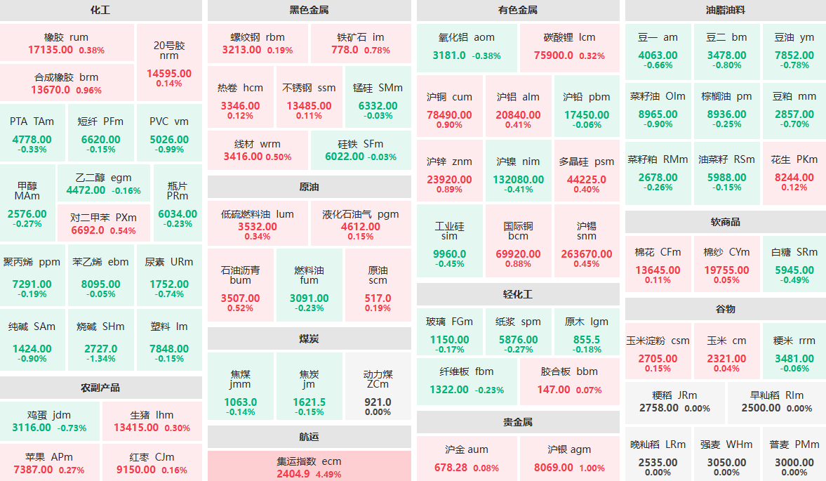3月12日早盘：集运指数主力涨逾4%  烧碱主力跌逾1%