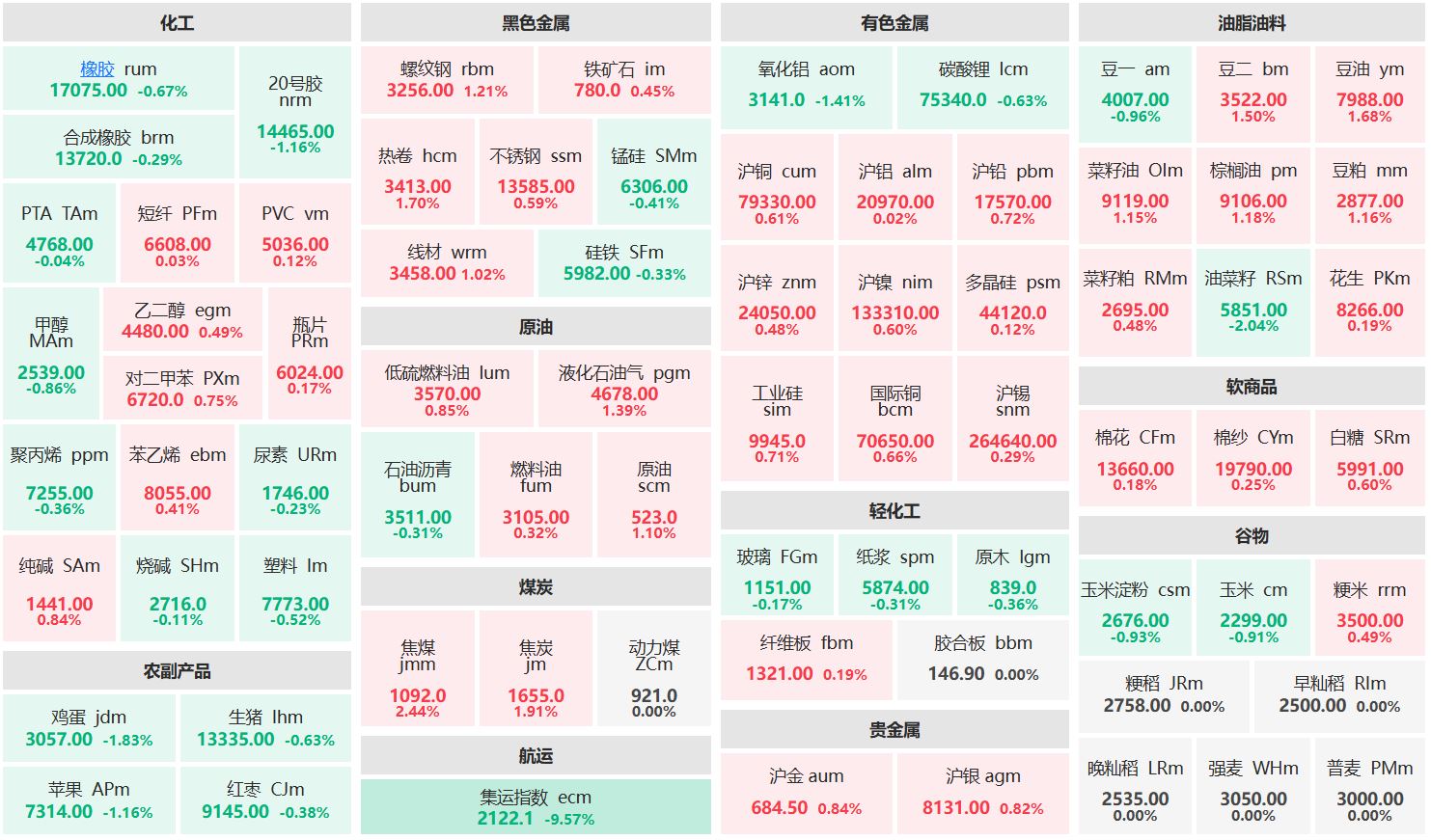 收盘：焦煤主力涨超2% 集运欧线主力跌超9%