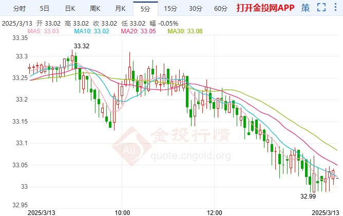 地缘局势风险增强 现货白银仍有上涨空间