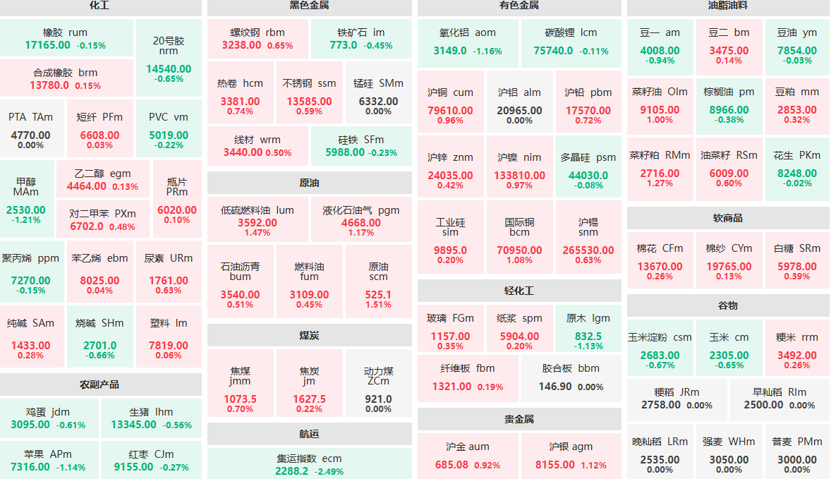 3月13日早盘：集运指数主力跌逾2%  原油、低硫燃料油等涨逾1%