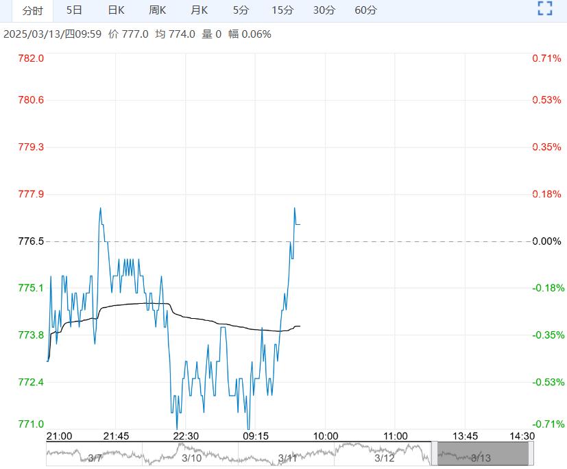 终端需求环比持续回升 铁矿石短期或震荡运行为主