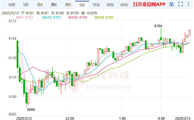 全球贸易战升级白银TD维持上行