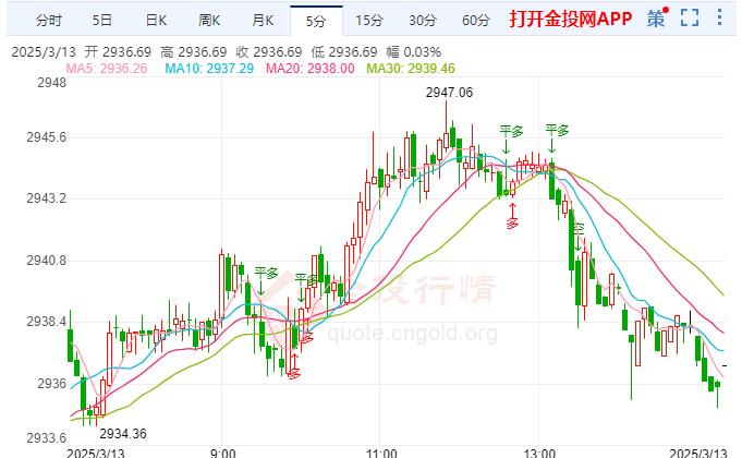 2025年3月13日现货黄金行情走势分析