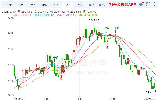 现货黄金涨势放缓 日内关注晚间美国经济数据