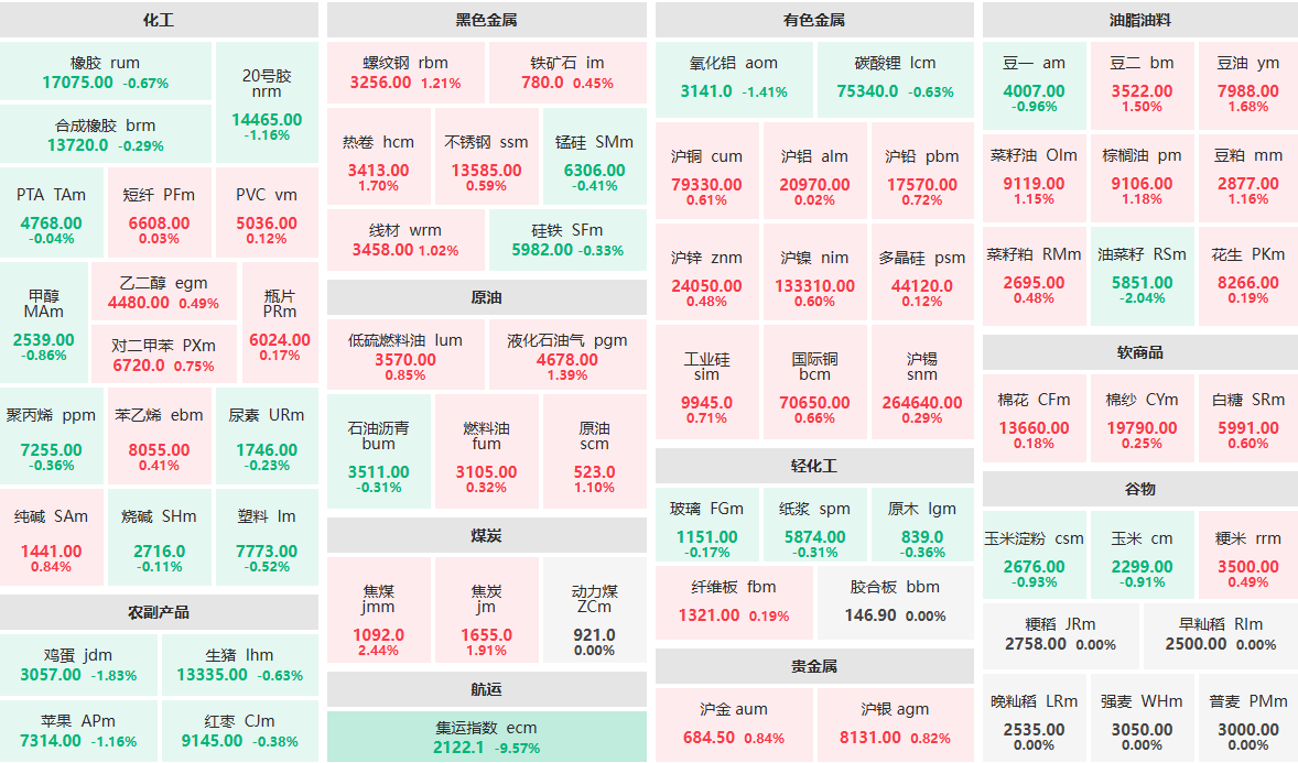 3月13日收盘：集运指数主力跌逾9%  焦煤主力涨逾2%