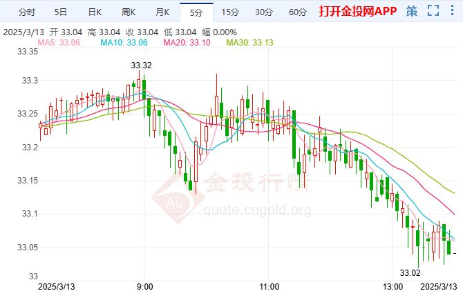美国2月CPI涨幅放缓 白银短线一波回落行情