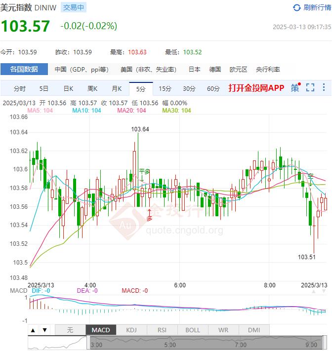 3月13日汇市早评：加拿大央行如期降息25个基点 美元/加元短线下挫38点