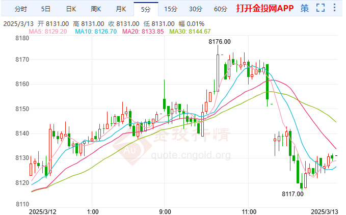 白银期货冲高回落缩窄涨幅