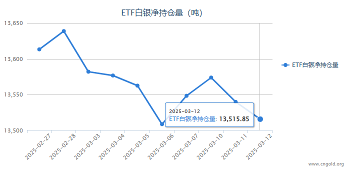 【白银etf持仓量】3月12日白银ETF较上一日交易减少24.06吨