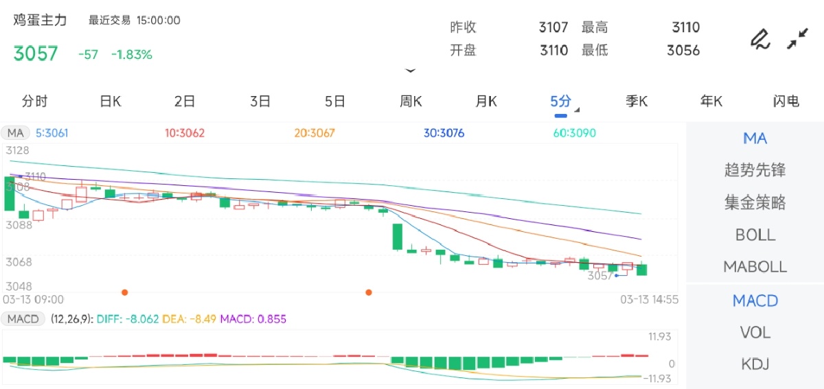 3月13日期货软件走势图综述：鸡蛋期货主力下跌1.83%