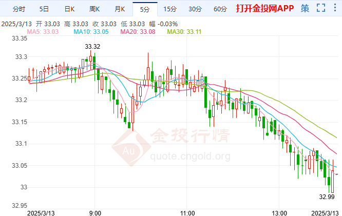 PPI数据来袭白银短线走低