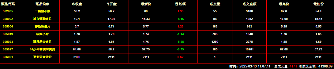 2025年3月13日钱币邮票交易行情：总成交量为4171件
