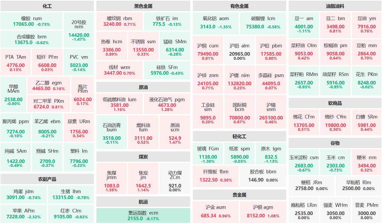 午评：焦煤主力涨逾1% 集运欧线主力跌超8%