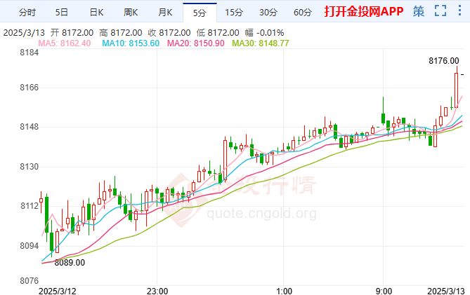 通胀降温白银期货延续升势