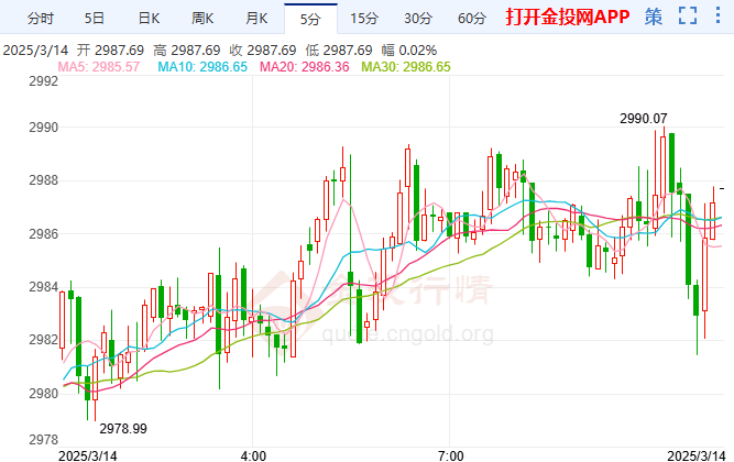 今日黄金价格走势预测（2025年3月14日）