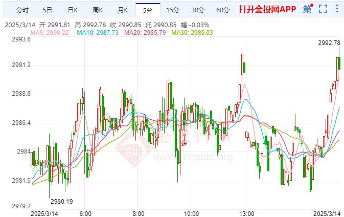 金投財(cái)經(jīng)晚間道：美國(guó)經(jīng)濟(jì)數(shù)據(jù)變化繼續(xù)提供支持 現(xiàn)貨黃金略微上漲 