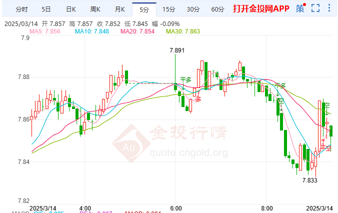 俄罗斯同意停火提议 纸白银高位跳水